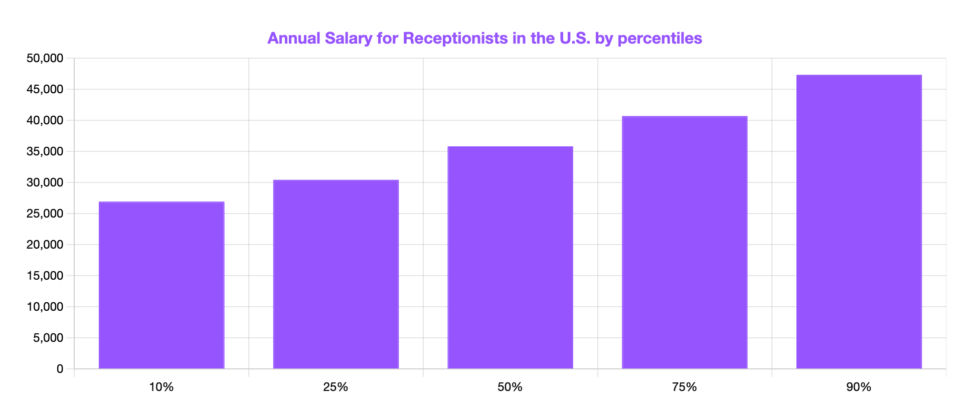 annual salary for receptionists in the US by percentiles